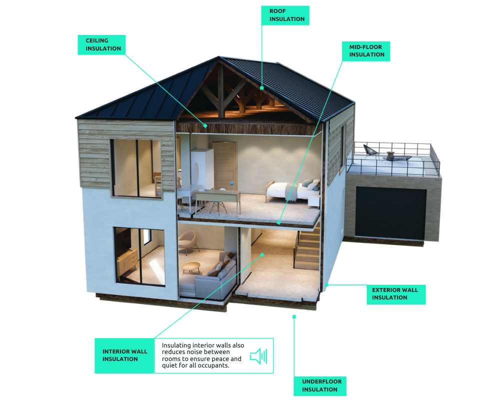 Cutaway diagram of a home showing the six insulation zones: roof, ceiling, mid-floor, interior wall, exterior wall, and underfloor